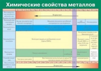 Таблица Химические свойства металлов (винил) - «globural.ru» - Салават