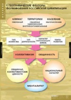 История. Факторы формирования российской цивилизации (комплект таблиц) - «globural.ru» - Салават