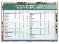 Стенд "Соотношение меры и массы некоторых продуктов" - «globural.ru» - Салават