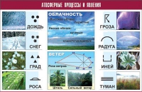 Таблица демонстрационная "Атмосферные процессы и явления" (винил 70x100) - «globural.ru» - Салават