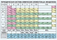 Химия. Периодическая система химических элементов Д.И.Менделеева. - «globural.ru» - Салават