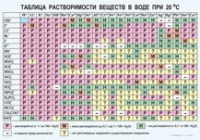 Химия. Растворимость солей, кислот и оснований в воде - «globural.ru» - Салават