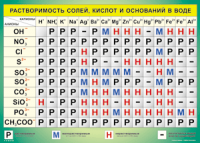 Таблица Растворимость солей, кислот  и оснований в воде 1000*1400 винил - «globural.ru» - Салават
