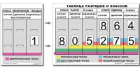 Разряды и классы чисел. Интерактивная таблица по математике для начальной школы (иллюстрирует 3 класса) - «globural.ru» - Салават