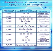 Стенд "Важнейшие одноатомные предельные спирты" - «globural.ru» - Салават