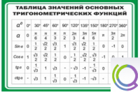 Стенд "Таблица значений основных тригонометрических функций" (вариант 1) - «globural.ru» - Салават