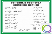 Стенд "Основные свойства степеней корней" - «globural.ru» - Салават