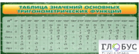 Стенд "Таблица значений основных тригонометрических функций" (вариант 2) - «globural.ru» - Салават