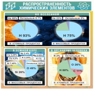 Стенд "Распространенность химических элементов" - «globural.ru» - Салават