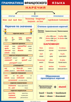 Таблица Грамматика французского языка. Наречия 1000*1400 винил	 - «globural.ru» - Салават