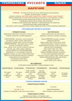Таблица Грамматика русского языка. Наречие 1000*1400 винил - «globural.ru» - Салават