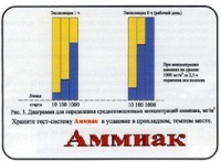Тест-система «Аммиак» - «globural.ru» - Салават