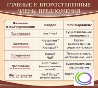Стенд "Главные и второстепенные члены предложения" - «globural.ru» - Салават