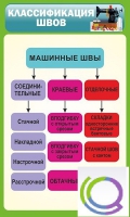 Стенд "Классификация швов" - «globural.ru» - Салават