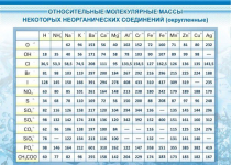 Стенд "Относительные молекулярные массы" - «globural.ru» - Салават