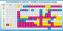 Стенд "Растворимость кислот, солей и оснований в воде (краткая)" - «globural.ru» - Салават