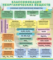 Стенд "Классификация неорганических веществ" - «globural.ru» - Салават