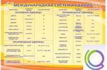 Стенд "Международная система единиц" - «globural.ru» - Салават