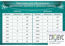 Стенд "Приставки для образования десятичных кратных и дольных единиц" - «globural.ru» - Салават