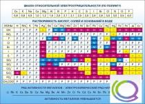 Стенд "Растворимость кислот, солей и оснований в воде (подробная)" - «globural.ru» - Салават