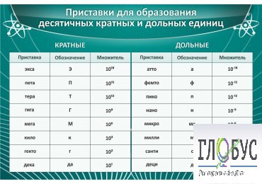 Стенд "Приставки для образования десятичных кратных и дольных единиц" - «globural.ru» - Салават
